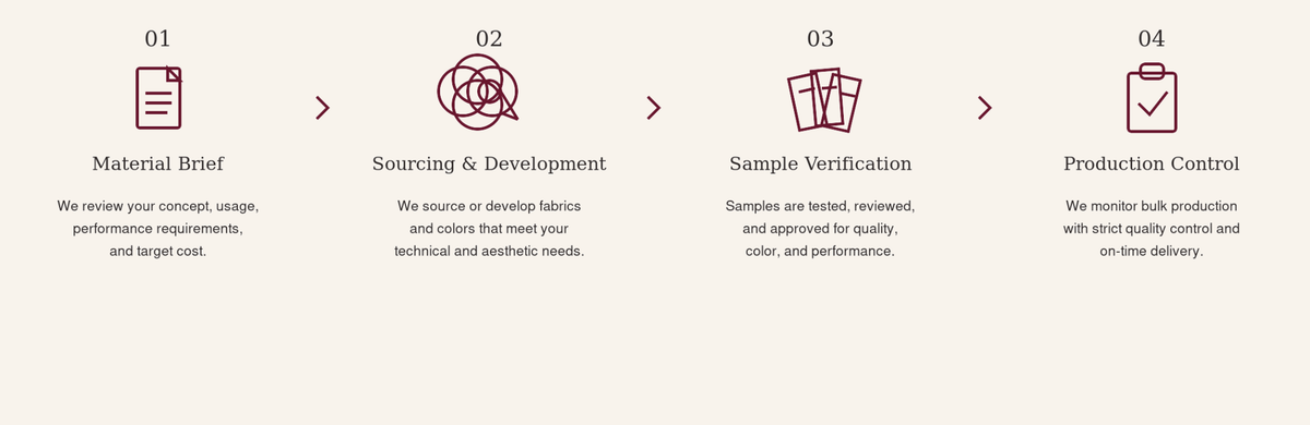 Material development process diagram