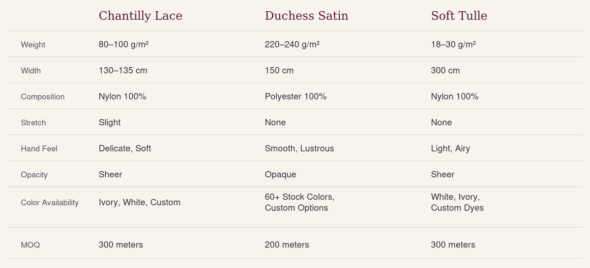 Material specifications for Chantilly lace, duchess satin, and soft tulle