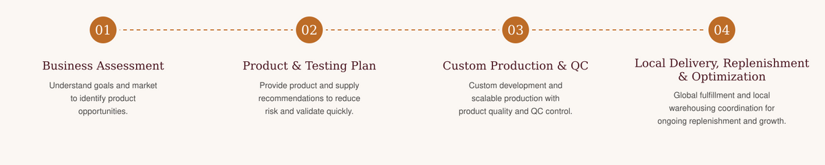 One team end-to-end support process
